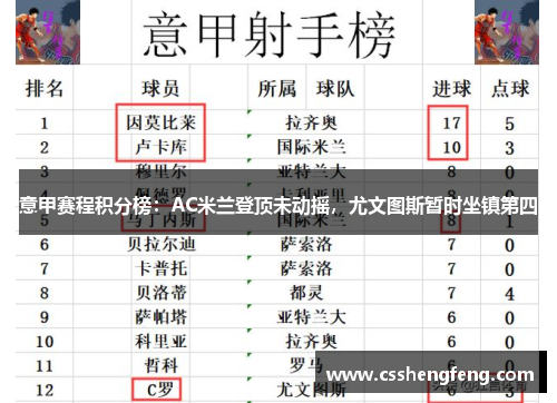 意甲赛程积分榜：AC米兰登顶未动摇，尤文图斯暂时坐镇第四